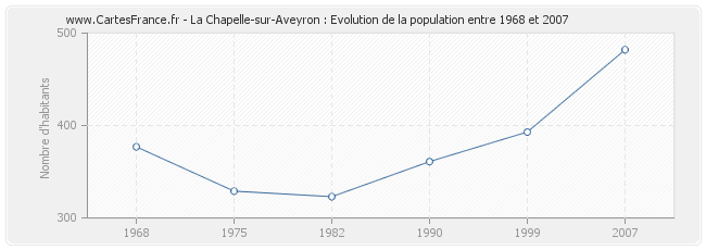 Population La Chapelle-sur-Aveyron